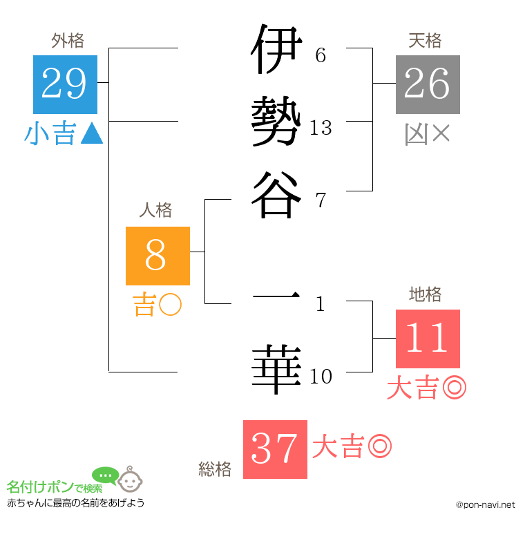 伊勢谷 一華さんの姓名判断結果