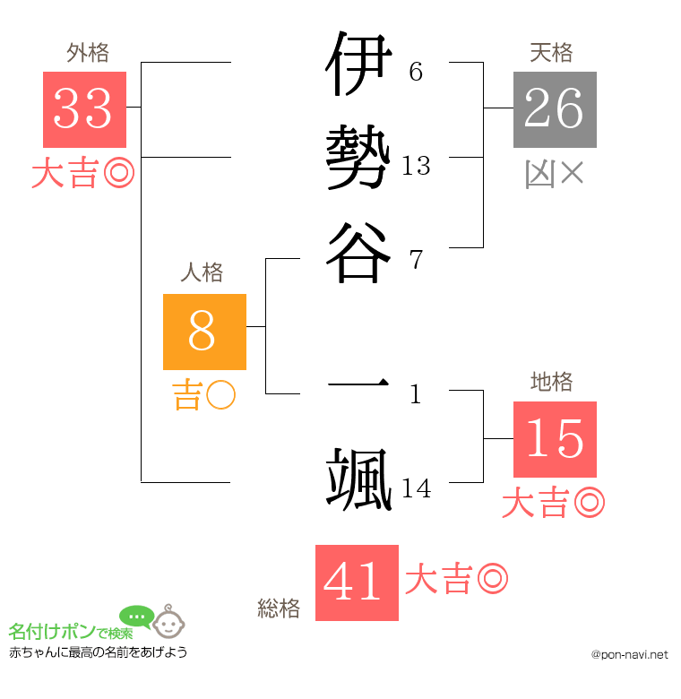 伊勢谷 一颯さんの姓名判断結果