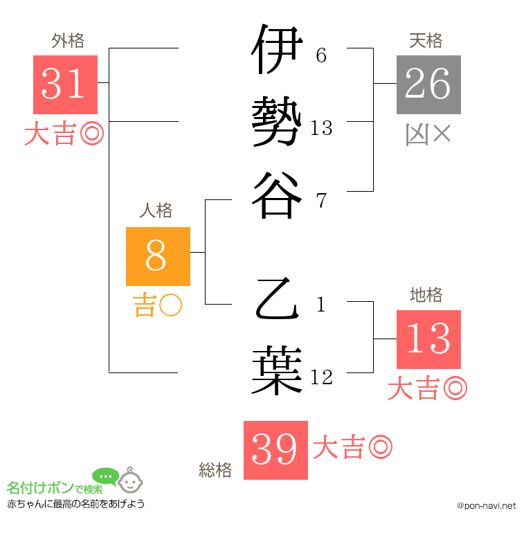 伊勢谷 乙葉さんの姓名判断結果