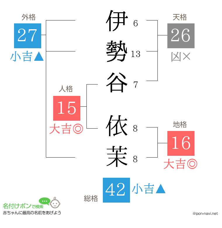 伊勢谷 依茉さんの姓名判断結果