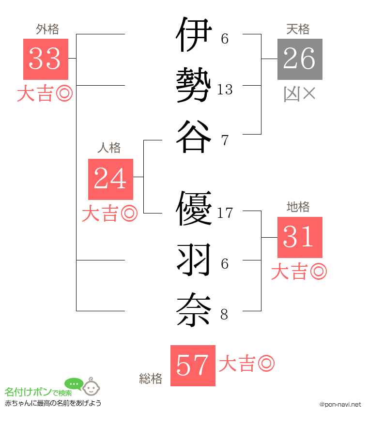 伊勢谷 優羽奈さんの姓名判断結果