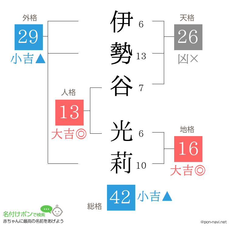 伊勢谷 光莉さんの姓名判断結果