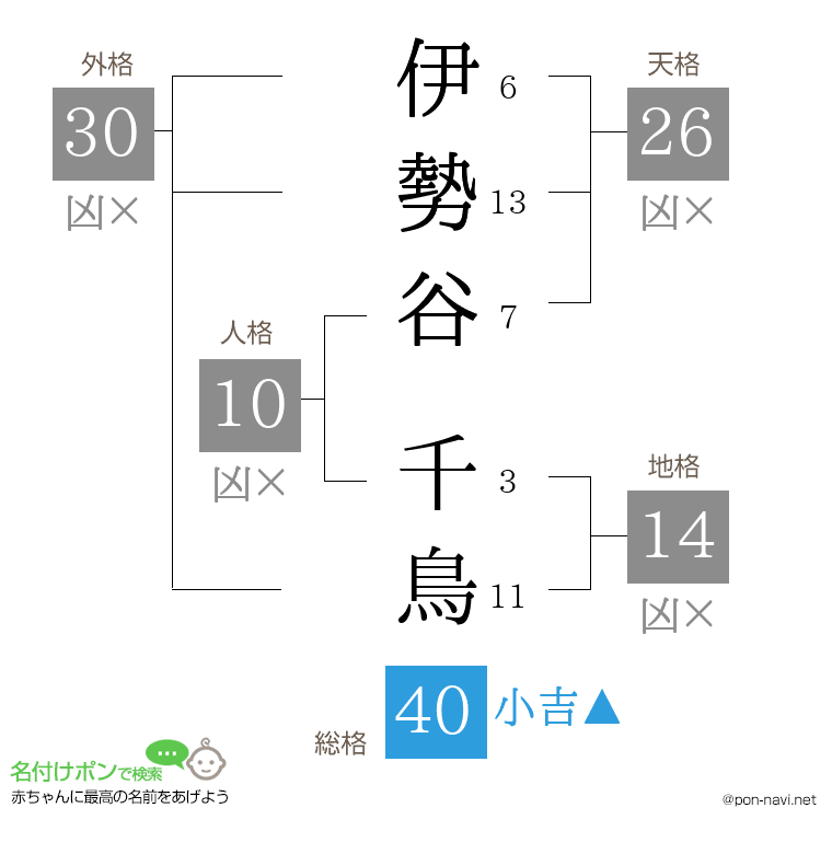 伊勢谷 千鳥さんの姓名判断結果