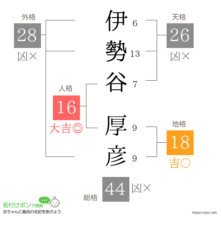 伊勢谷 厚彦さんの姓名判断結果