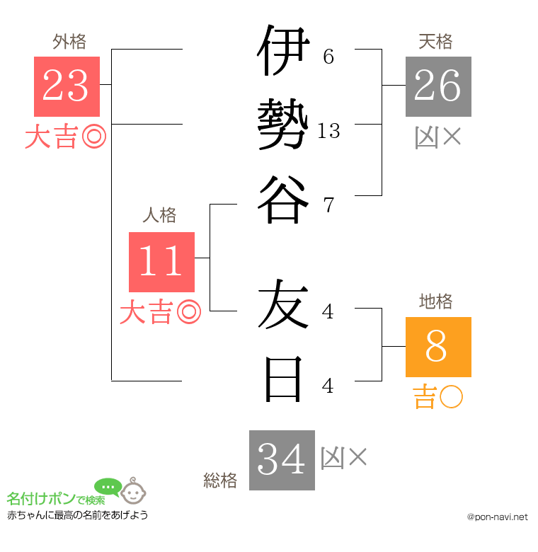 伊勢谷 友日さんの姓名判断結果