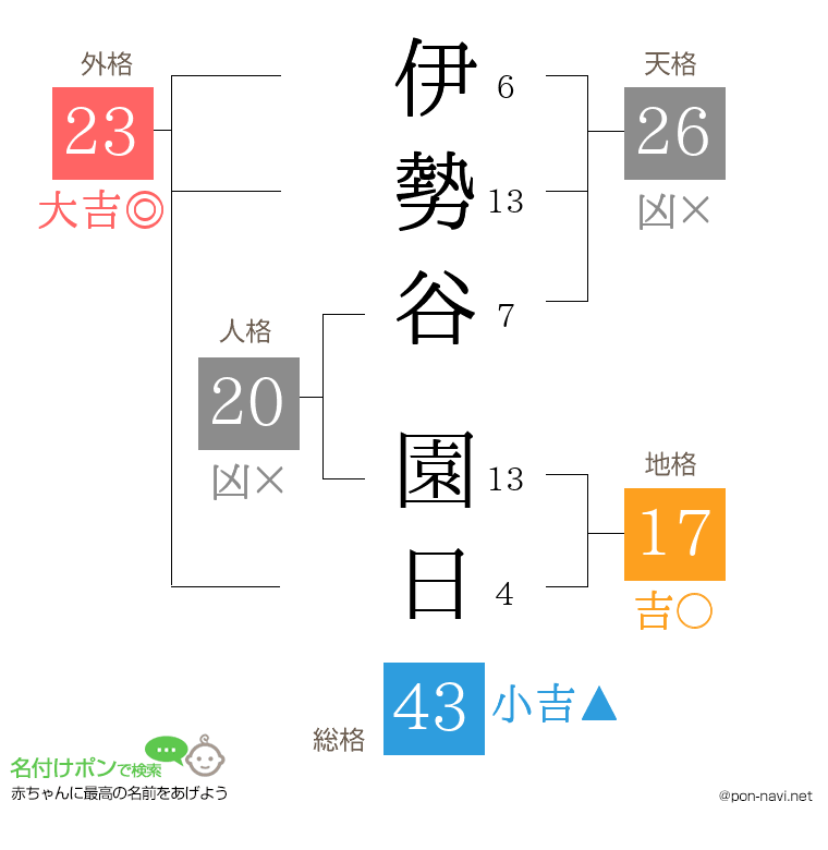 伊勢谷 園日さんの姓名判断結果