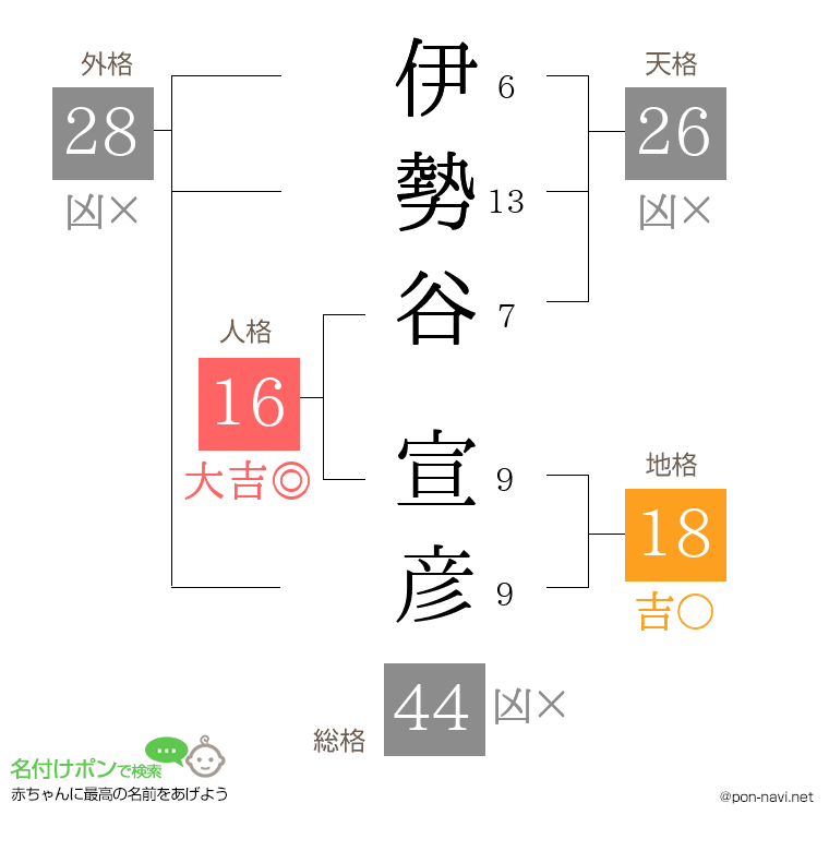 伊勢谷 宣彦さんの姓名判断結果