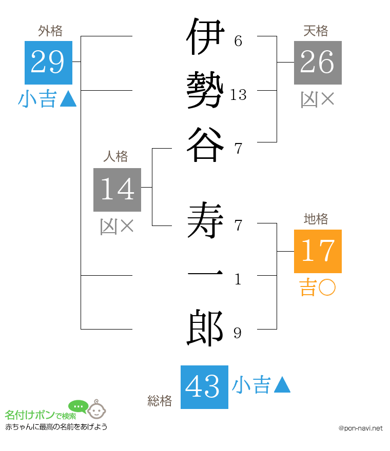 伊勢谷 寿一郎さんの姓名判断結果