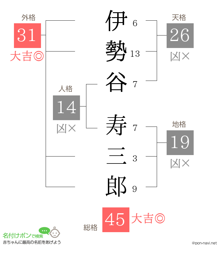 伊勢谷 寿三郎さんの姓名判断結果