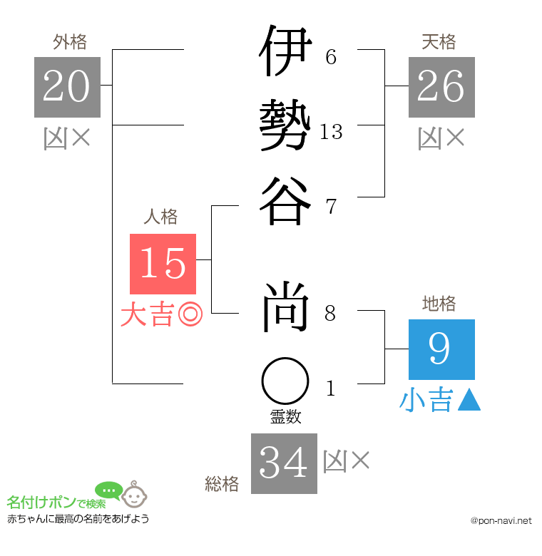 伊勢谷 尚さんの姓名判断結果