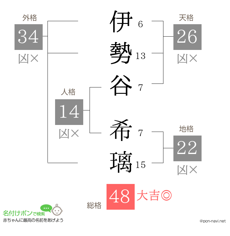 伊勢谷 希璃さんの姓名判断結果