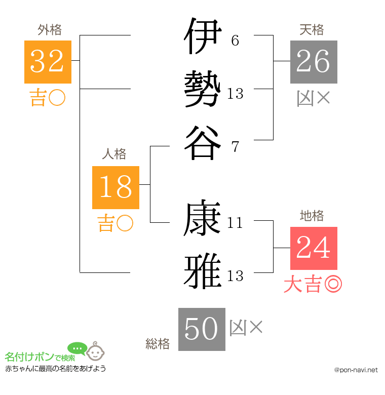 伊勢谷 康雅さんの姓名判断結果