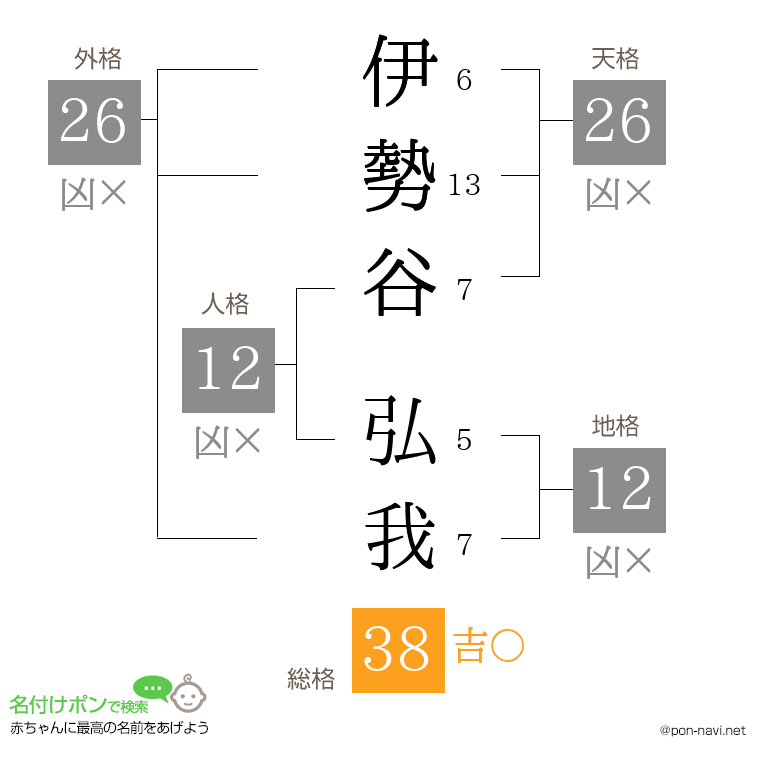 伊勢谷 弘我さんの姓名判断結果