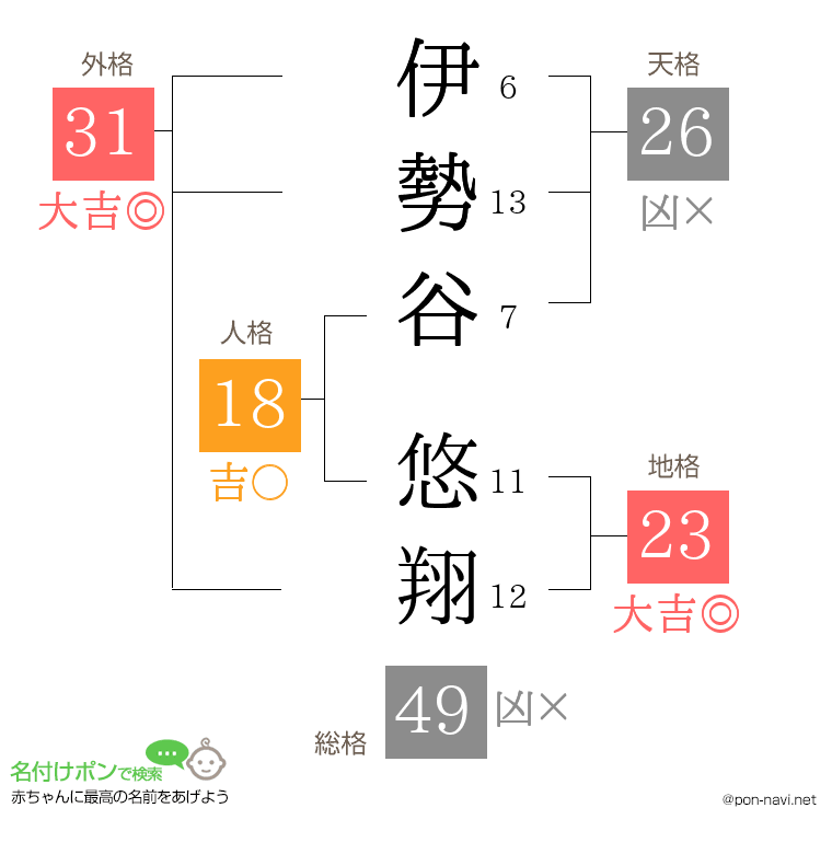 伊勢谷 悠翔さんの姓名判断結果