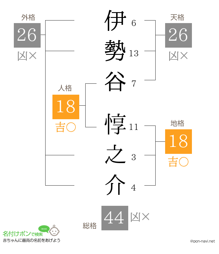 伊勢谷 惇之介さんの姓名判断結果