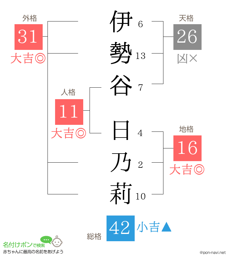 伊勢谷 日乃莉さんの姓名判断結果