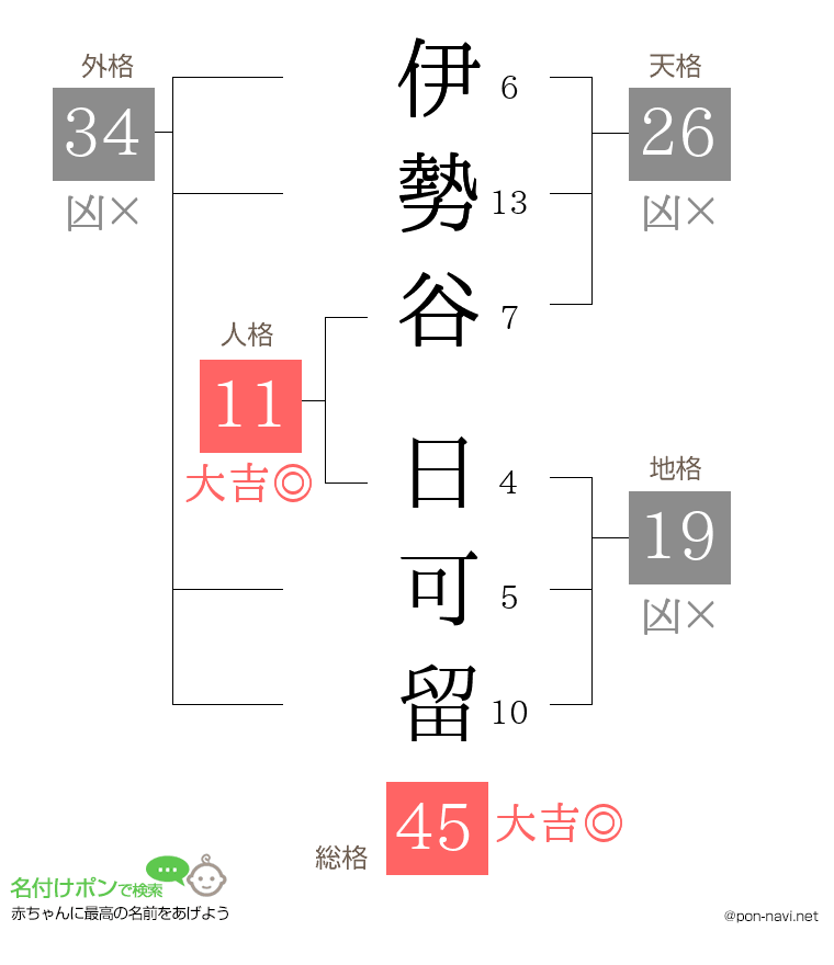 伊勢谷 日可留さんの姓名判断結果