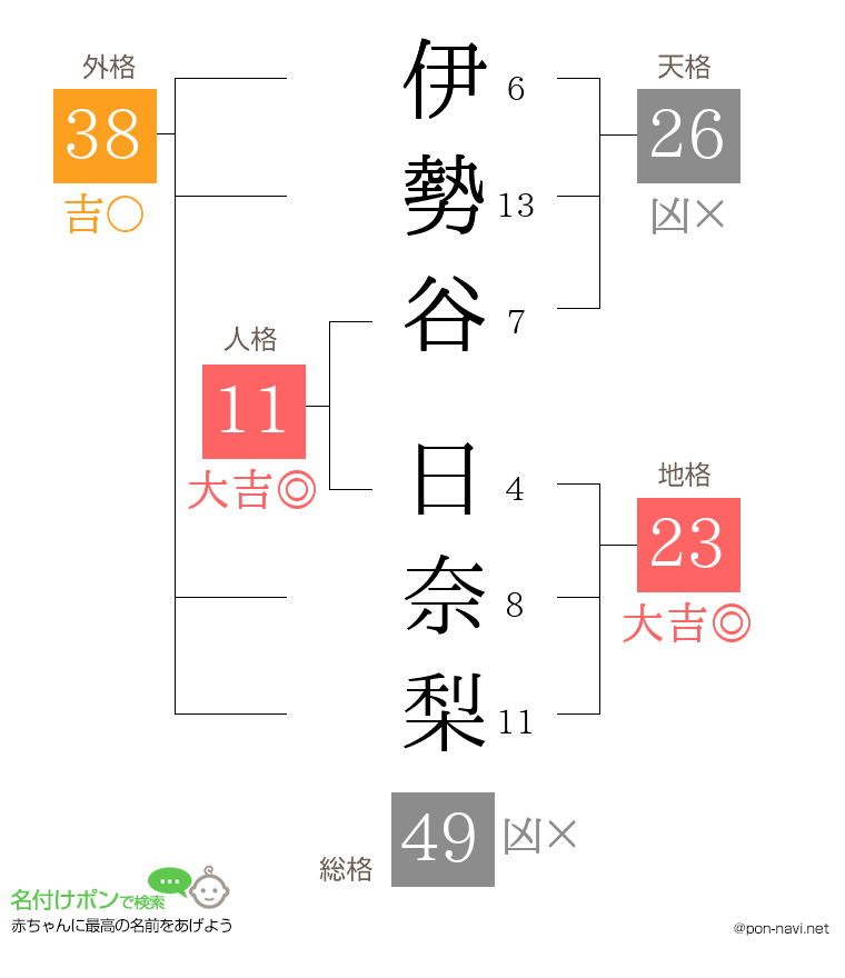 伊勢谷 日奈梨さんの姓名判断結果