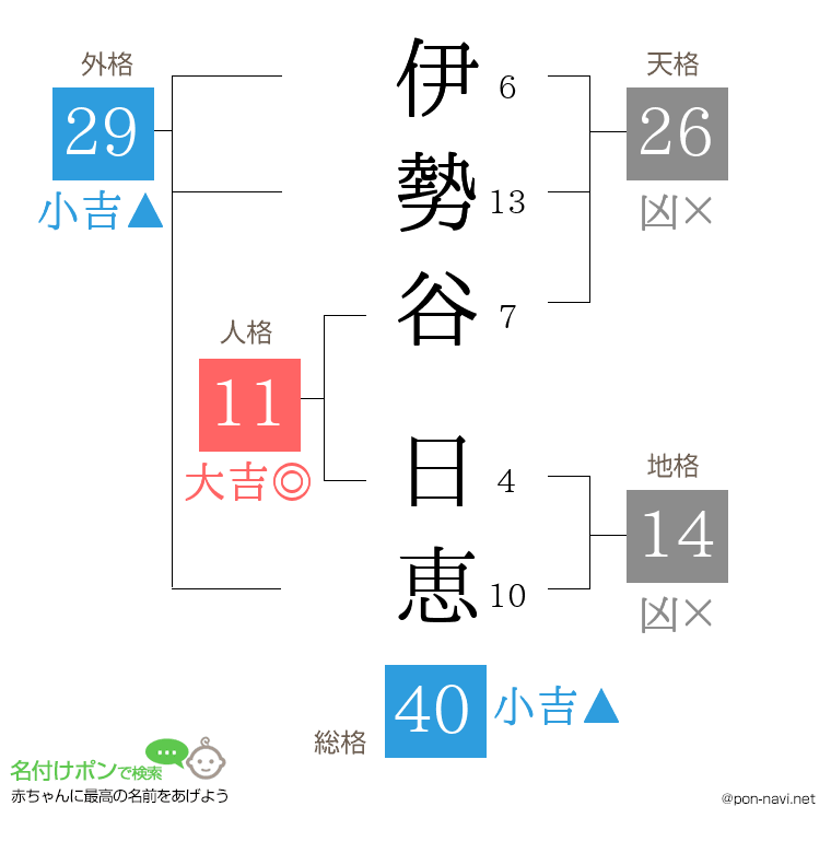伊勢谷 日恵さんの姓名判断結果