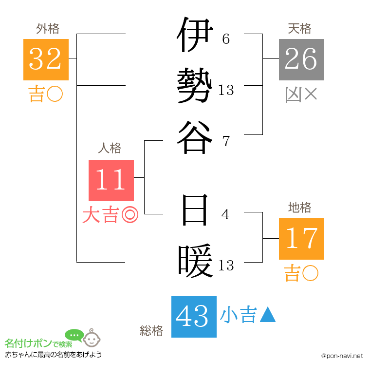 伊勢谷 日暖さんの姓名判断結果
