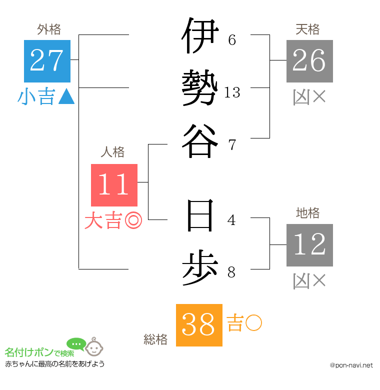 伊勢谷 日歩さんの姓名判断結果
