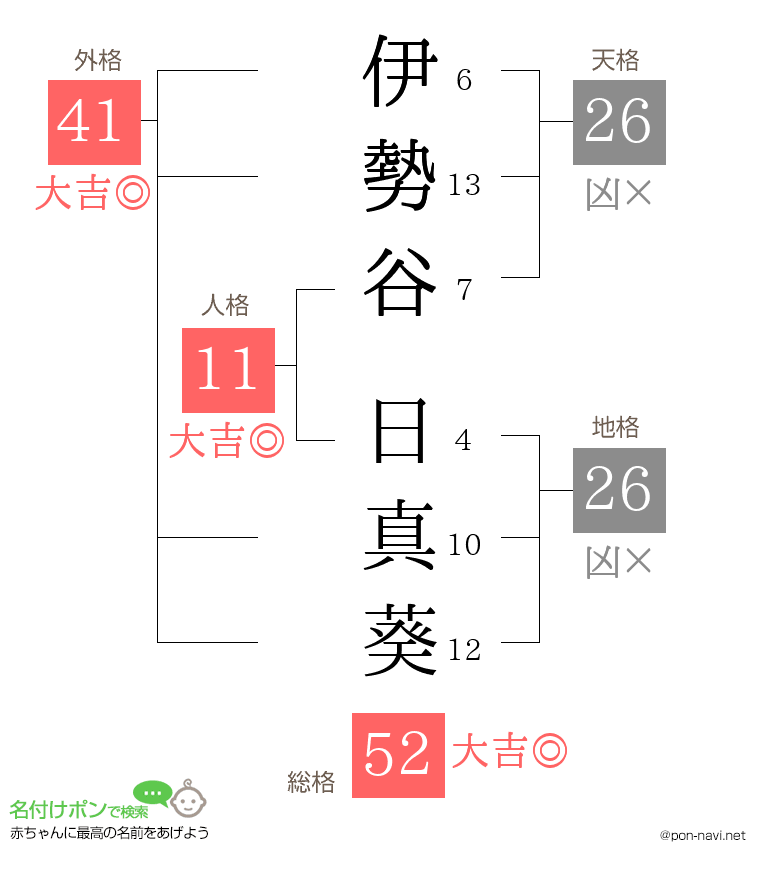 伊勢谷 日真葵さんの姓名判断結果