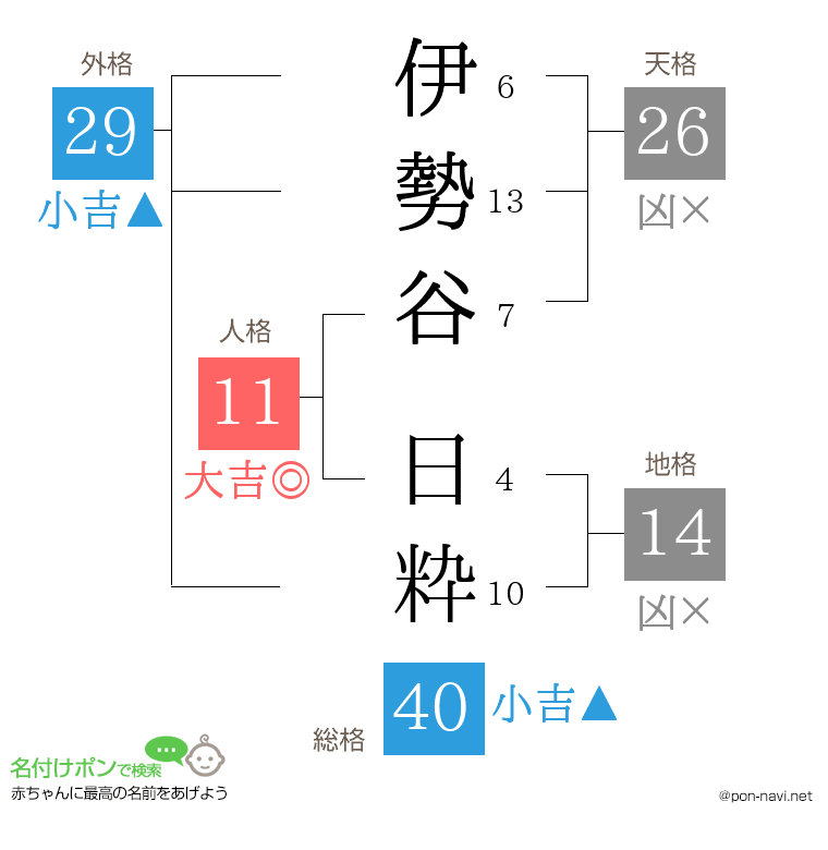 伊勢谷 日粋さんの姓名判断結果