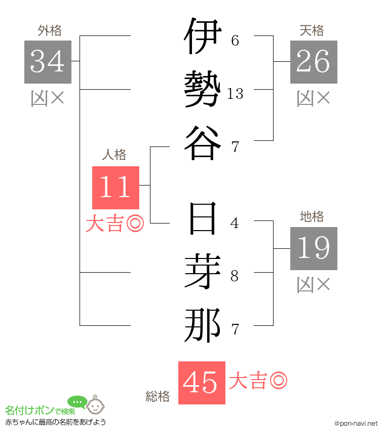 伊勢谷 日芽那さんの姓名判断結果