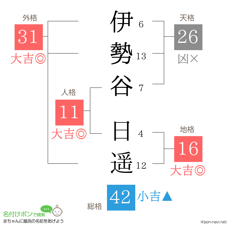 伊勢谷 日遥さんの姓名判断結果
