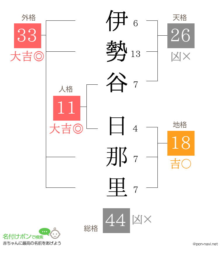 伊勢谷 日那里さんの姓名判断結果