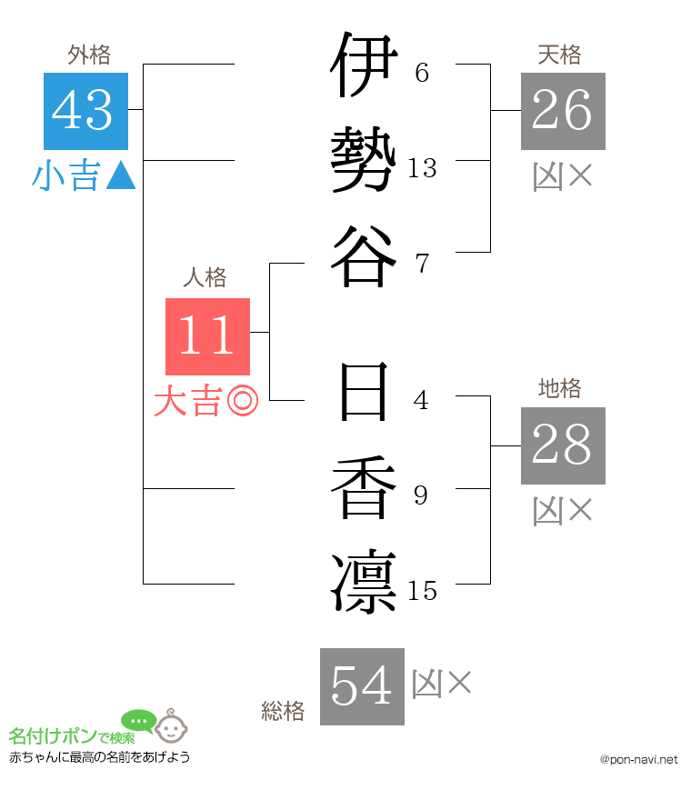 伊勢谷 日香凛さんの姓名判断結果