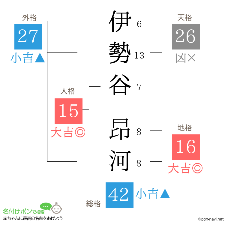 伊勢谷 昂河さんの姓名判断結果