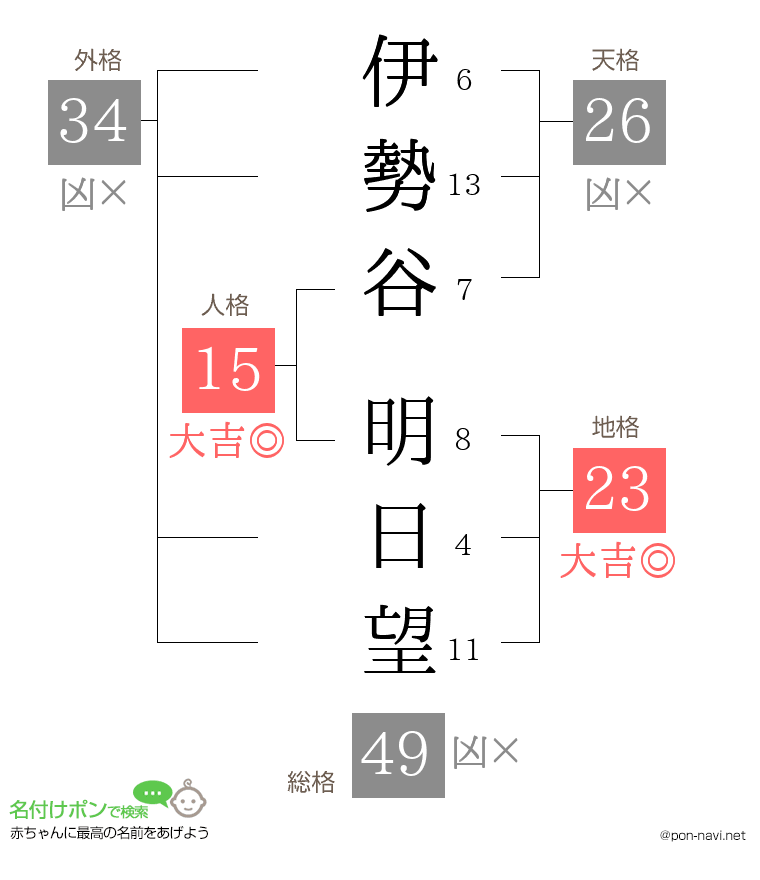 伊勢谷 明日望さんの姓名判断結果