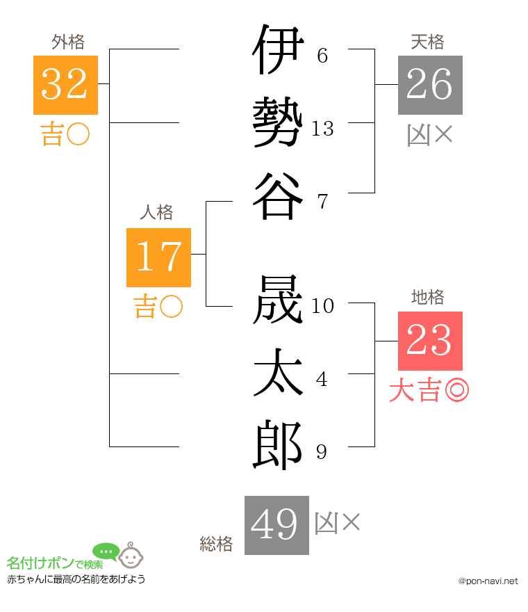 伊勢谷 晟太郎さんの姓名判断結果