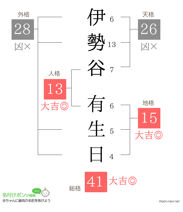 伊勢谷 有生日さんの姓名判断結果