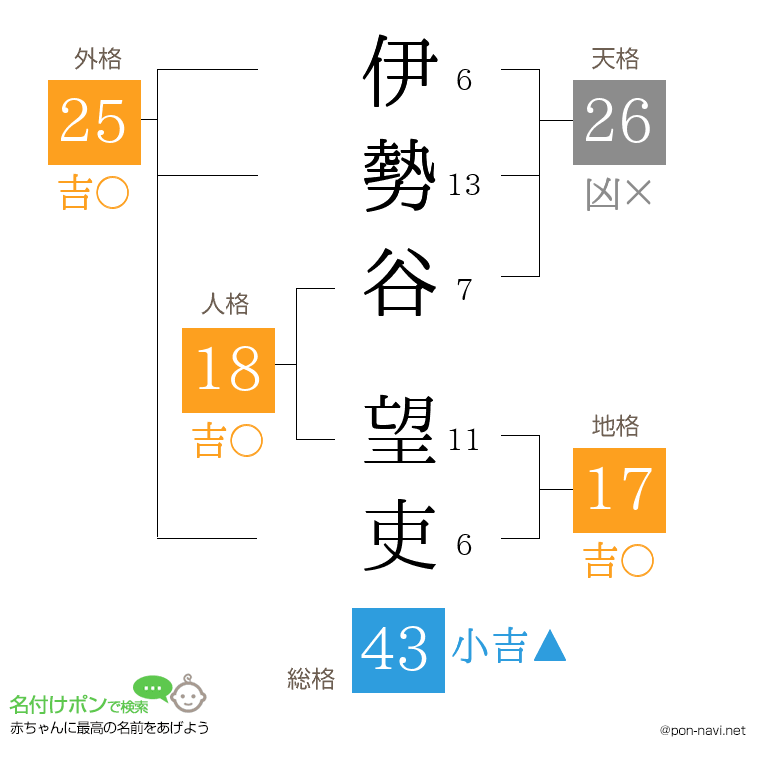 伊勢谷 望吏さんの姓名判断結果