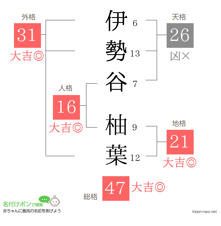 伊勢谷 柚葉さんの姓名判断結果