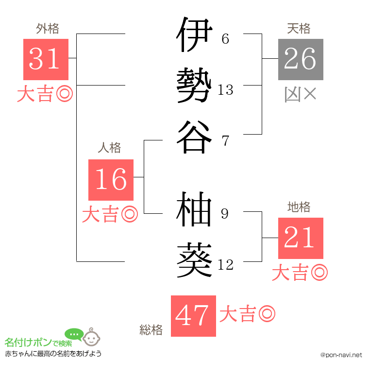 伊勢谷 柚葵さんの姓名判断結果