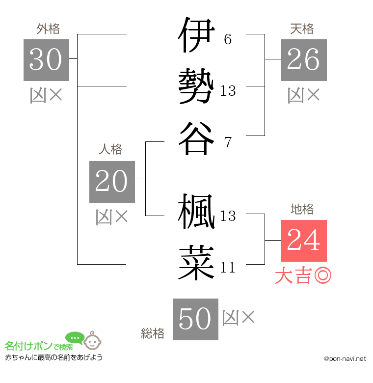 伊勢谷 楓菜さんの姓名判断結果