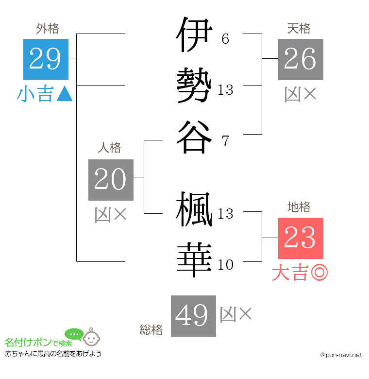 伊勢谷 楓華さんの姓名判断結果