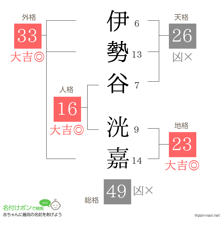 伊勢谷 洸嘉さんの姓名判断結果
