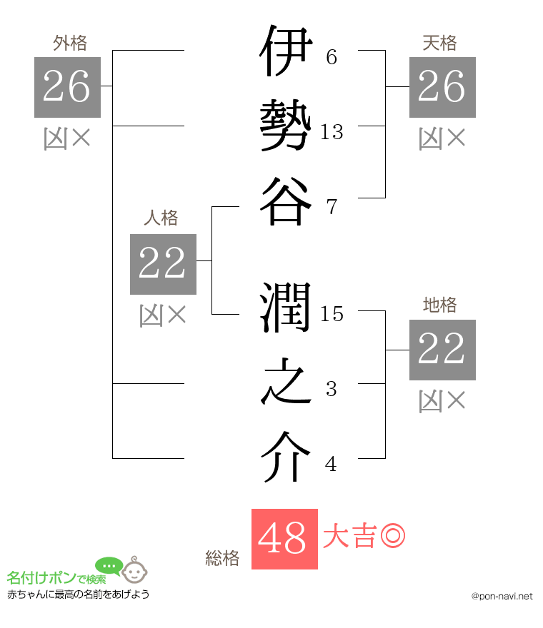 伊勢谷 潤之介さんの姓名判断結果