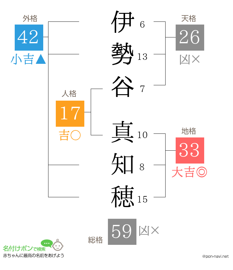 伊勢谷 真知穂さんの姓名判断結果