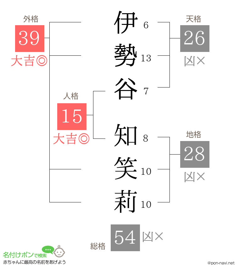 伊勢谷 知笑莉さんの姓名判断結果