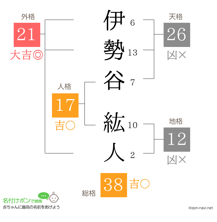 伊勢谷 紘人さんの姓名判断結果