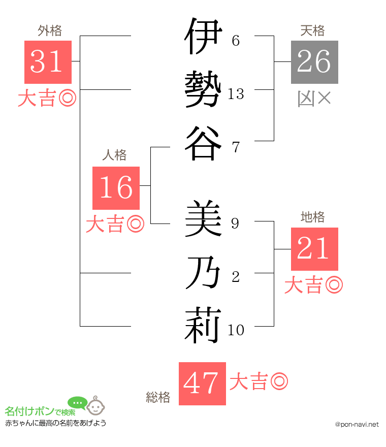 伊勢谷 美乃莉さんの姓名判断結果