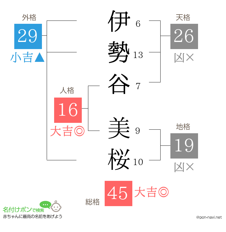 伊勢谷 美桜さんの姓名判断結果