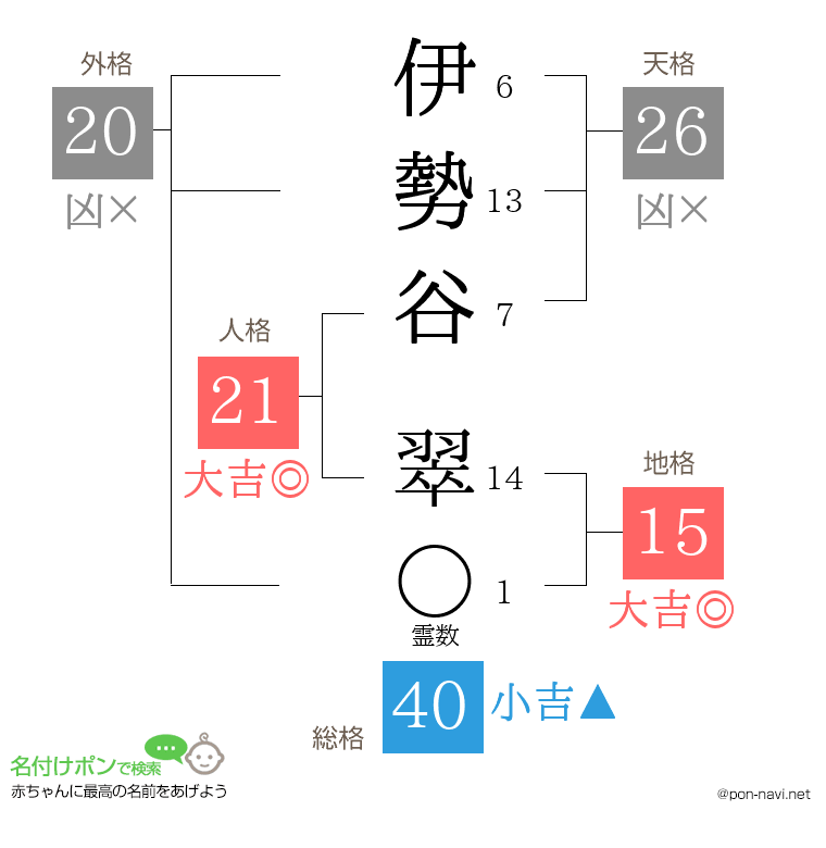 伊勢谷 翠さんの姓名判断結果