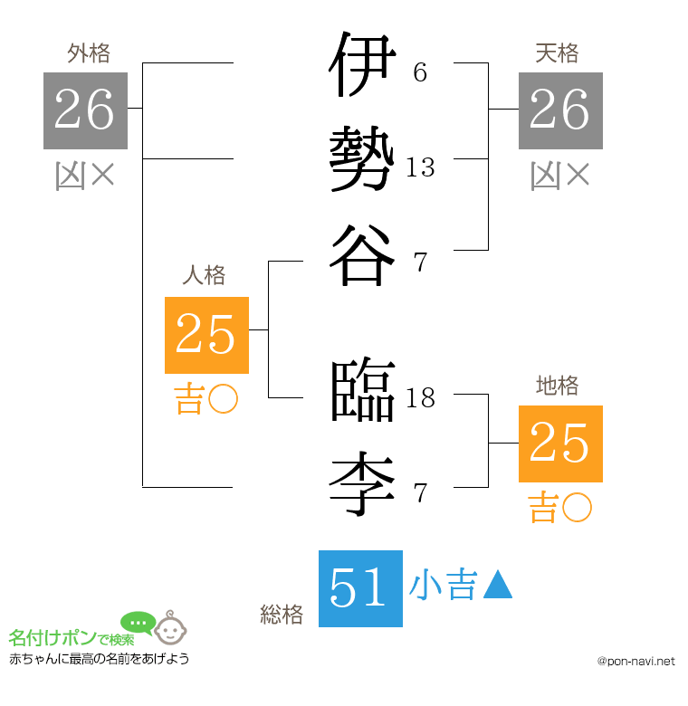 伊勢谷 臨李さんの姓名判断結果