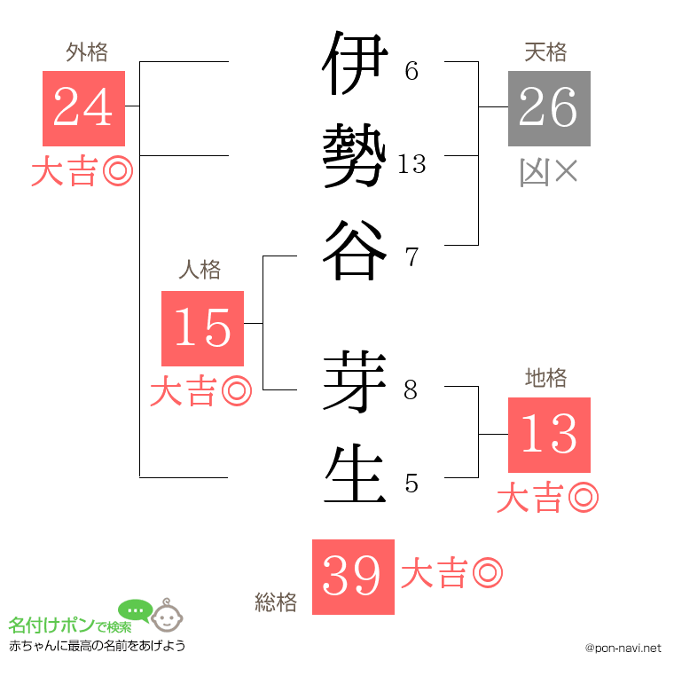 伊勢谷 芽生さんの姓名判断結果